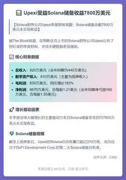Upexi受益Solana储备收益7800万美元