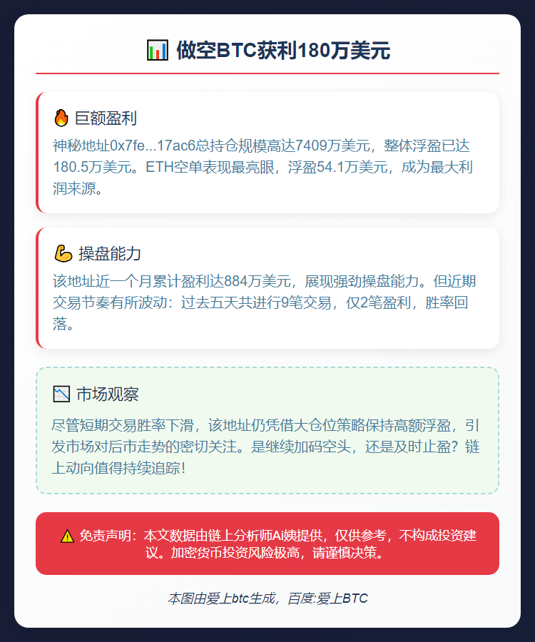 做空BTC获利180万美元