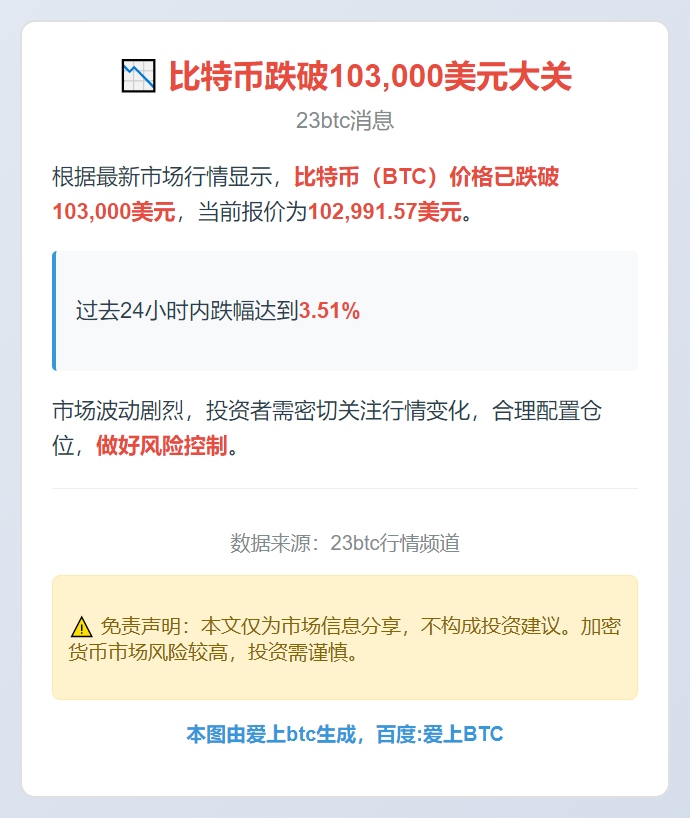 BTC跌破10.3万美元