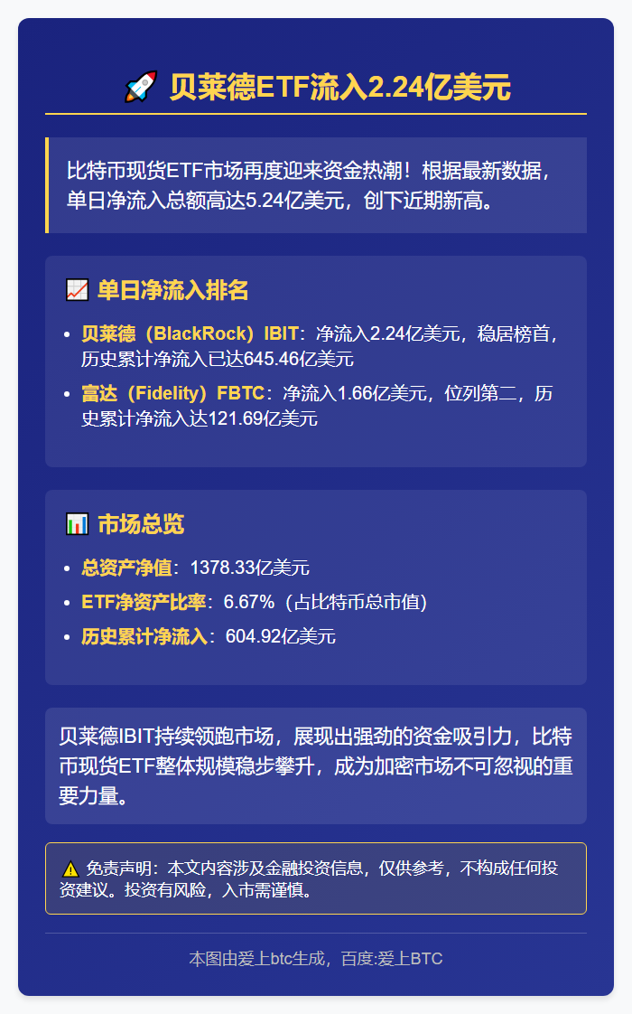 贝莱德ETF流入2.24亿美元