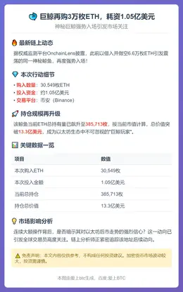 巨鲸再购3万枚ETH，耗资1.05亿美元