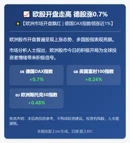 欧股开盘走高 德股涨0.7%
