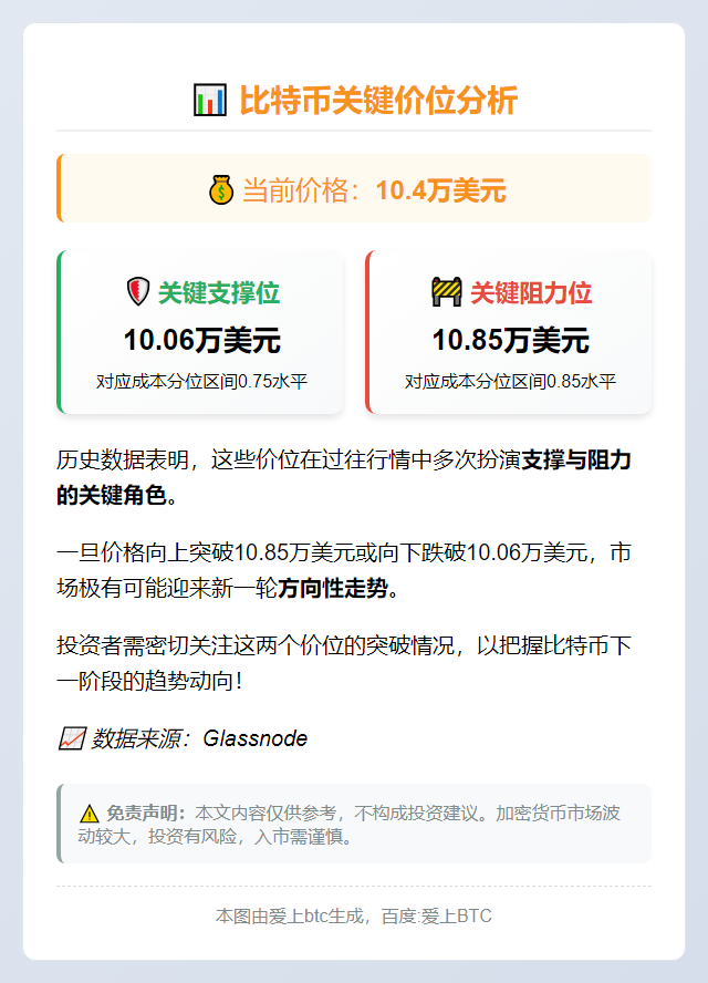 比特币阻力位10.85万 支撑位10.06万
