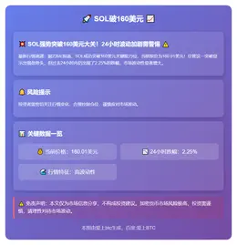 SOL破160美元