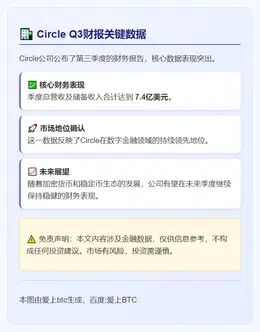 Circle Q3总营收储备7.4亿美元