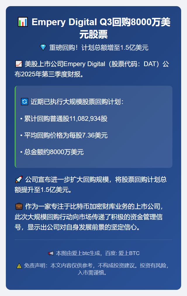 Empery Digital Q3回购8000万美元股票