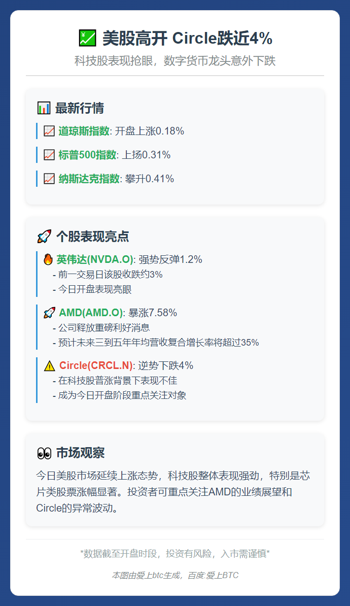美股高开 Circle跌近4%