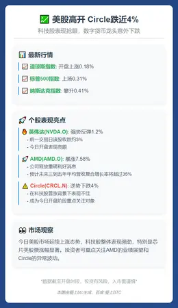 美股高开 Circle跌近4%