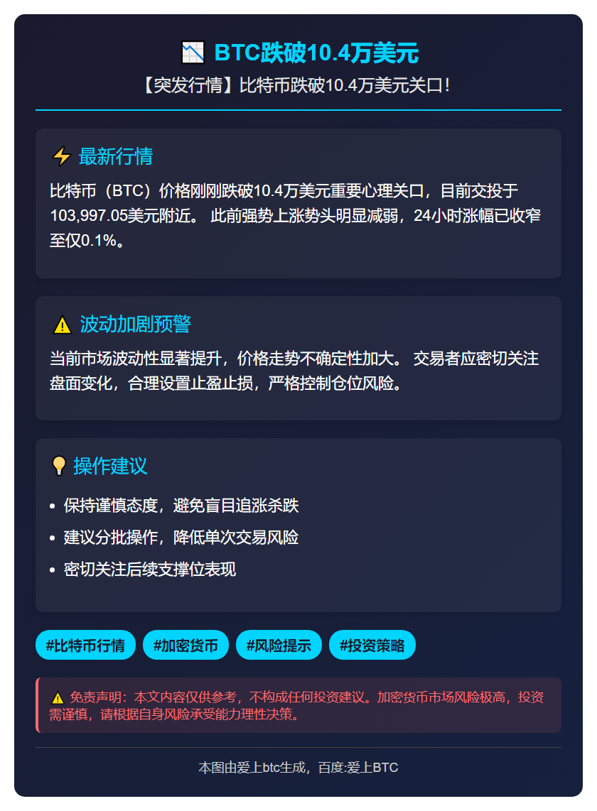 BTC跌破10.4万美元