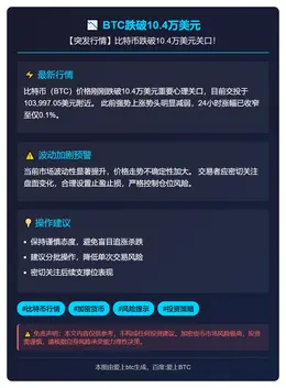 BTC跌破10.4万美元