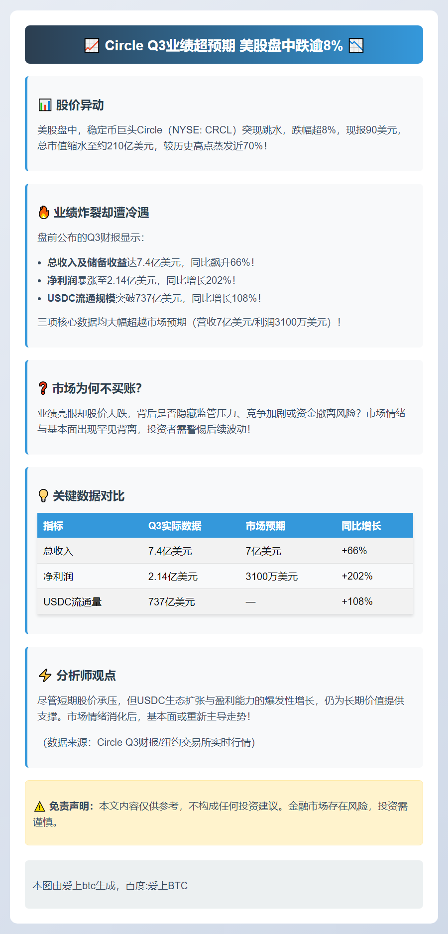 Circle Q3业绩超预期 美股盘中跌逾8%