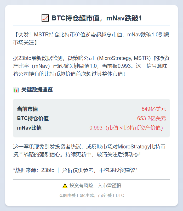 BTC持仓超市值，mNav跌破1