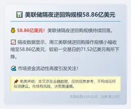 美联储隔夜逆回购规模58.86亿美元