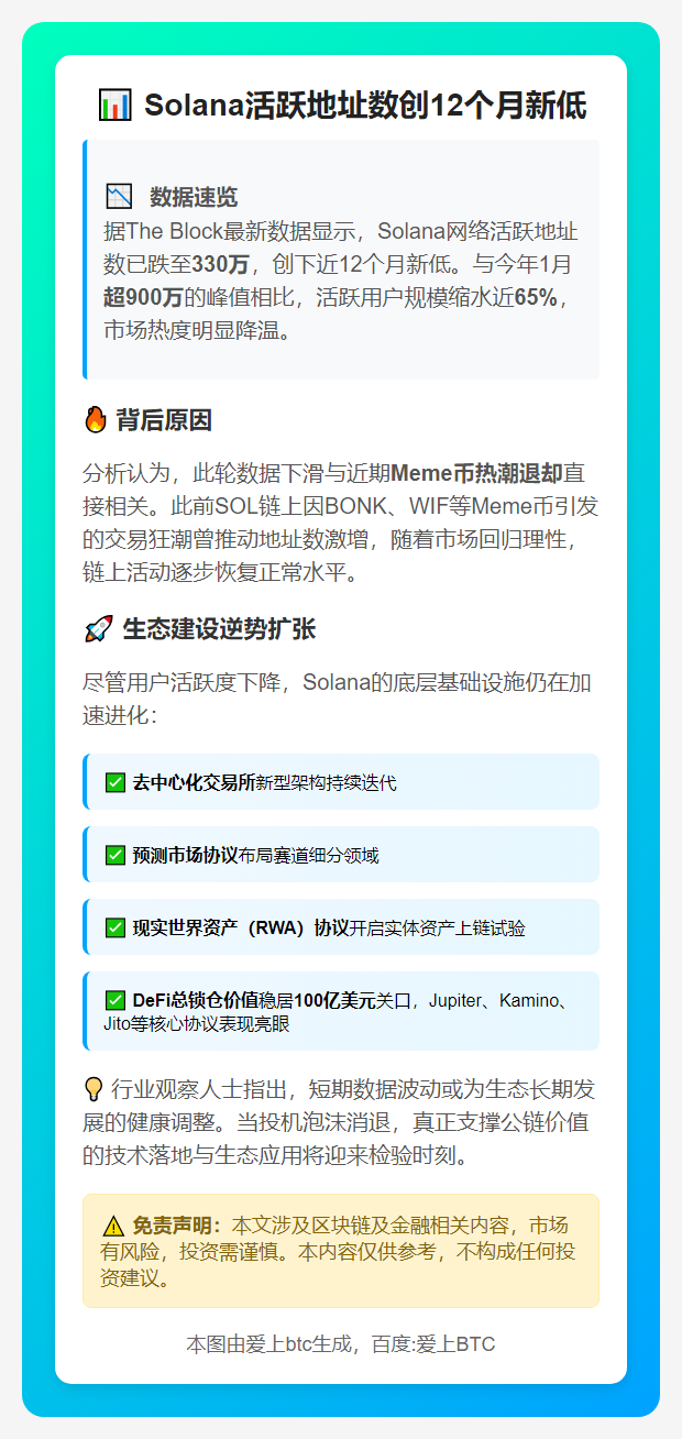 Solana活跃地址数创12个月新低