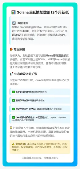 Solana活跃地址数创12个月新低