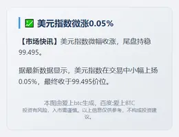 美元指数微涨0.05%