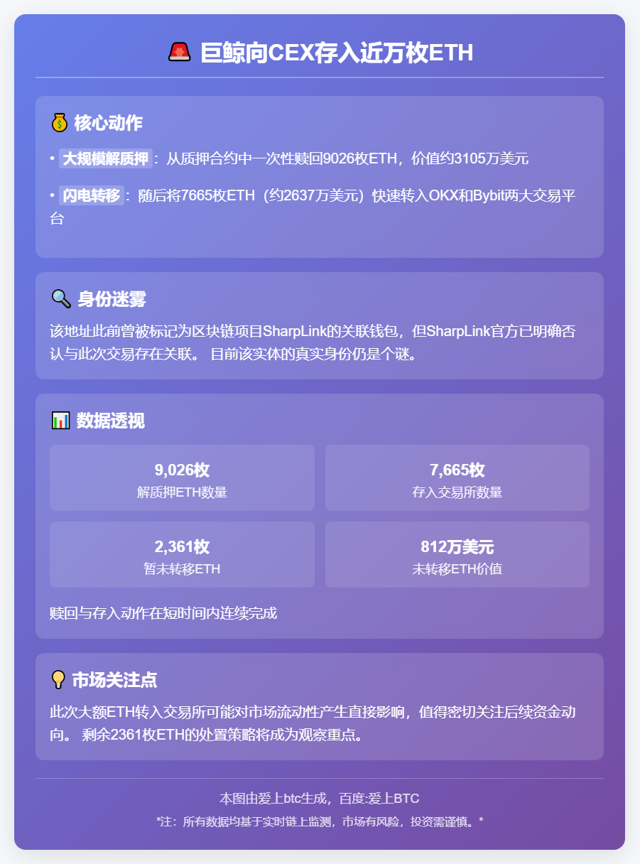 巨鲸向CEX存入近万枚ETH