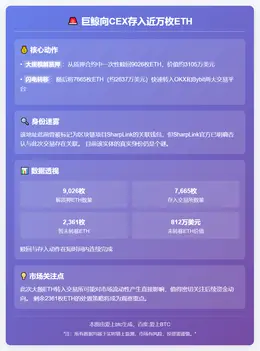 巨鲸向CEX存入近万枚ETH