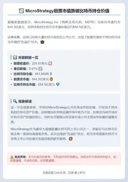 Strategy股票市值跌破比特币持仓