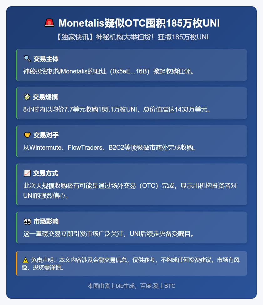 Monetalis疑似OTC囤积185万枚UNI