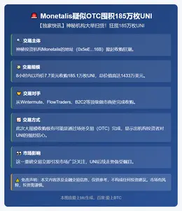 Monetalis疑似OTC囤积185万枚UNI