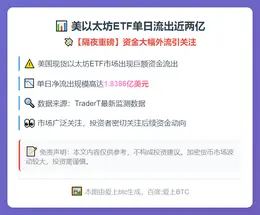美以太坊ETF单日流出近两亿