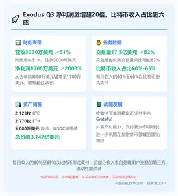 Exodus Q3 净利润激增超20倍，比特币收入占比超六成