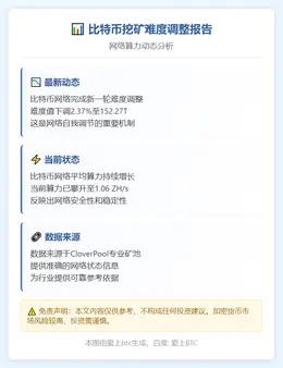 比特币挖矿难度降2.37%