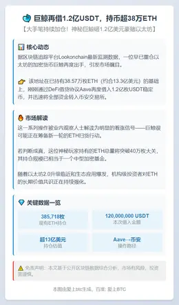 巨鲸再借1.2亿USDT，持币超38万ETH