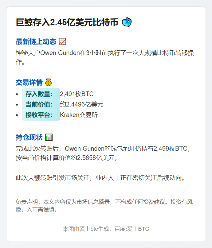 巨鲸存入2.45亿美元比特币