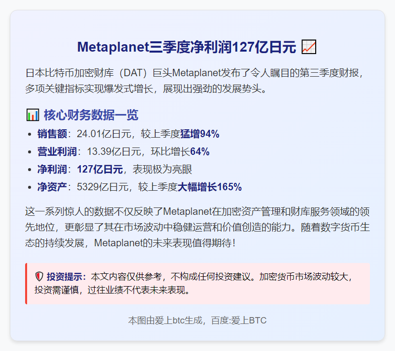 Metaplanet三季度净利润127亿日元