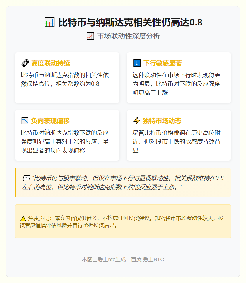 比特币与纳斯达克相关性仍高达0.8