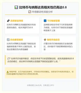 比特币与纳斯达克相关性仍高达0.8