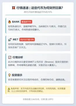 两代币短时暴涨超70%和10%