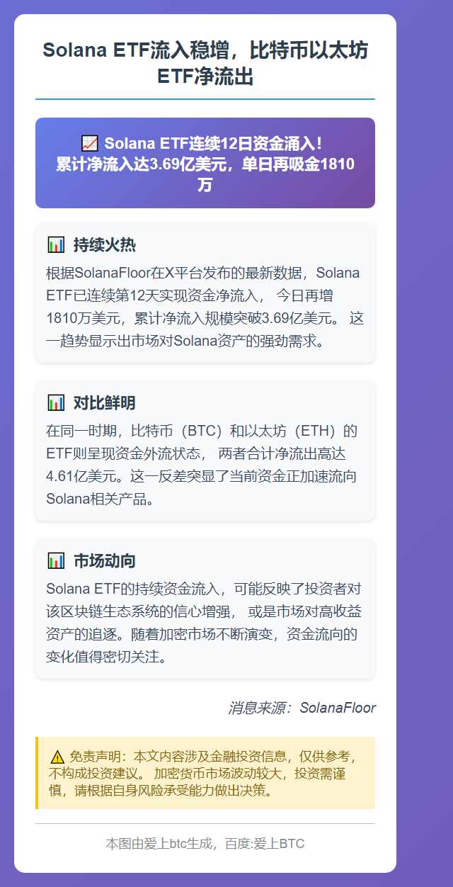 Solana ETF流入稳增，比特币以太坊ETF净流出