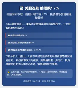 美股连跌 纳指跌1.7%