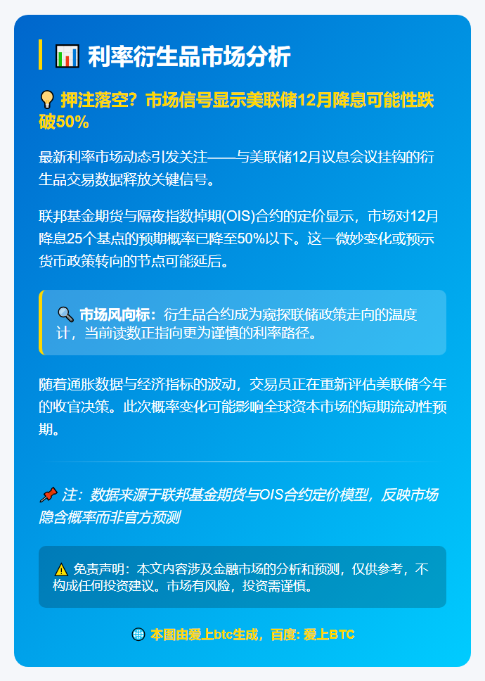 利率衍生品预示12月降息概率低于50%