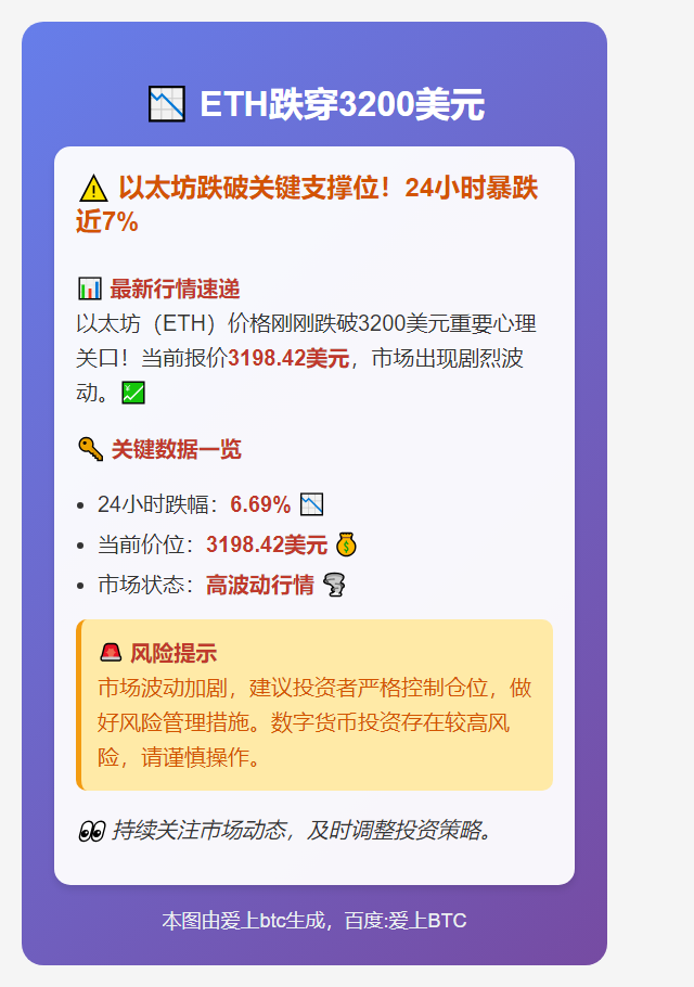 ETH跌穿3200美元