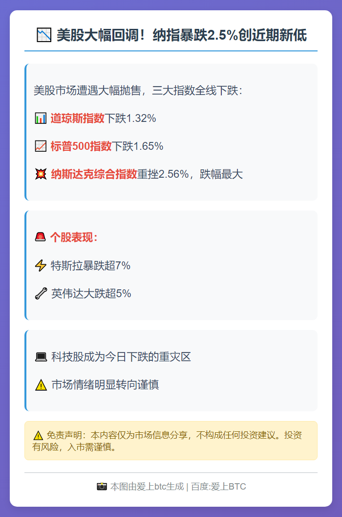 纳指跌2.5%标普跌1.65%
