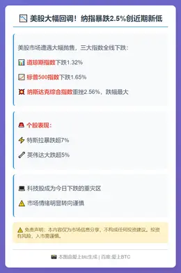 纳指跌2.5%标普跌1.65%
