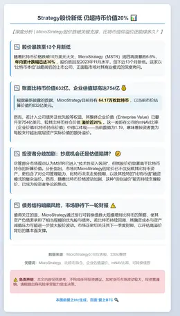Strategy股价新低 仍超持币价值20%