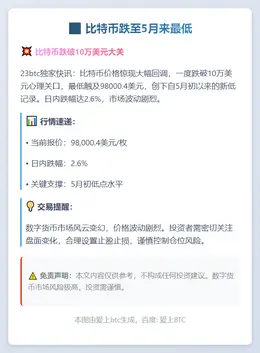 比特币跌至5月来最低