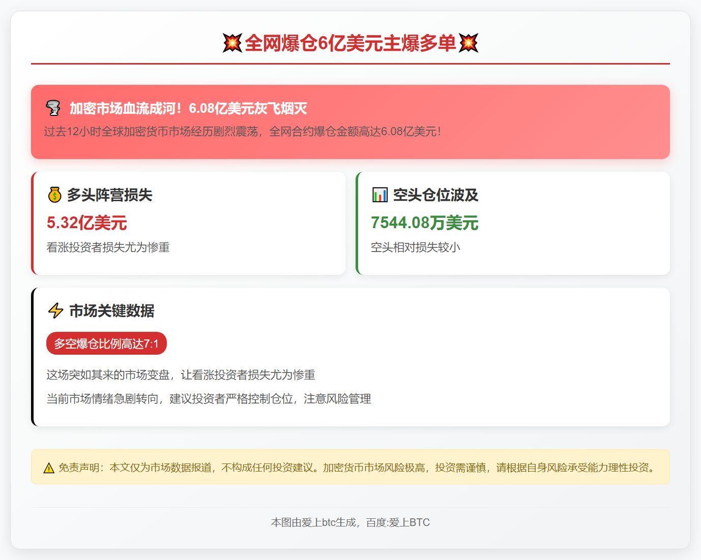 全网爆仓6亿美元主爆多单