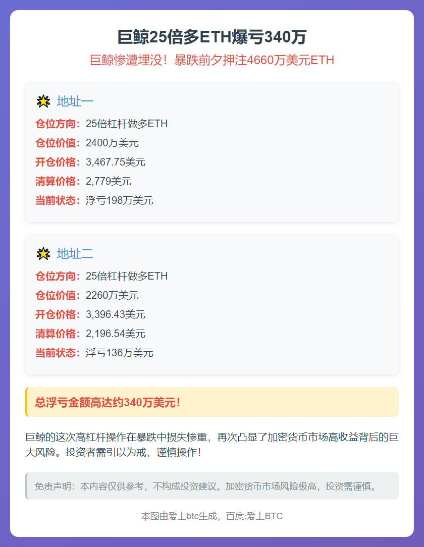 巨鲸25倍多ETH爆亏340万