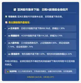 亚股今开全线跌