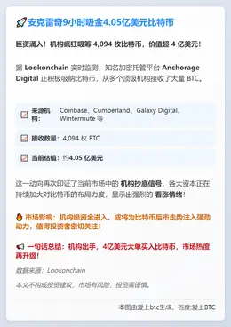 安克雷奇9小时吸金4.05亿美元比特币