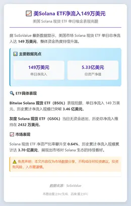 美Solana ETF净流入149万美元​