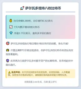 萨尔瓦多增持八枚比特币