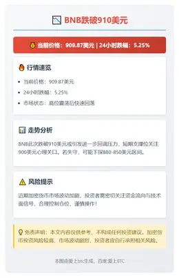 BNB跌破910美元