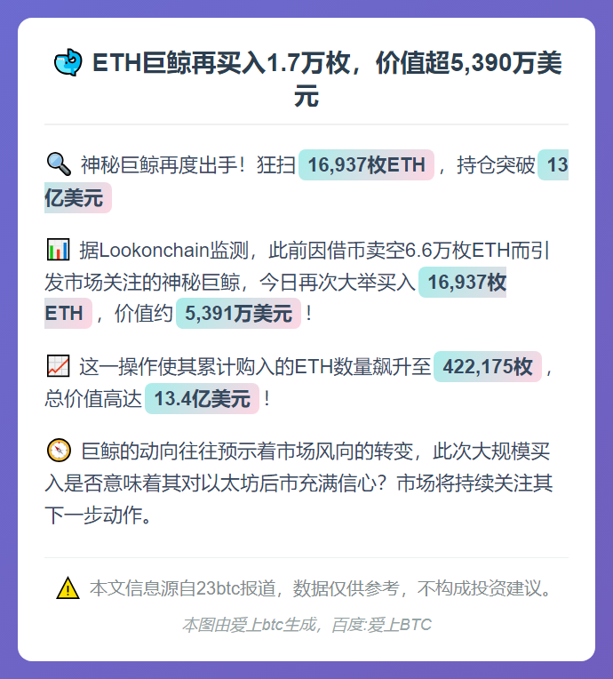 ETH巨鲸再买入1.7万枚，价值超5,390万美元